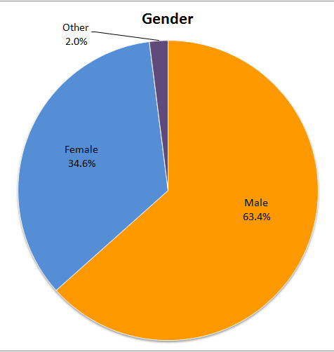 Survey: Results part I