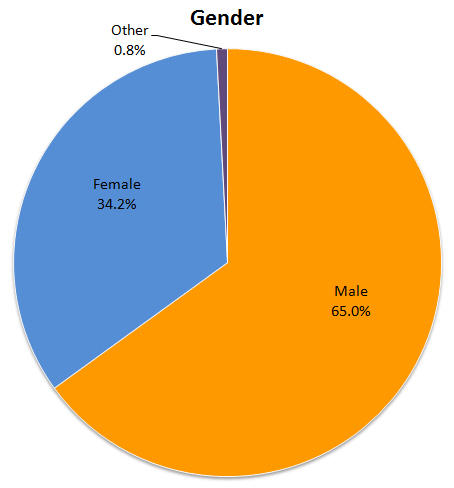 Sunday curiosity: Survey 2011 Results part I