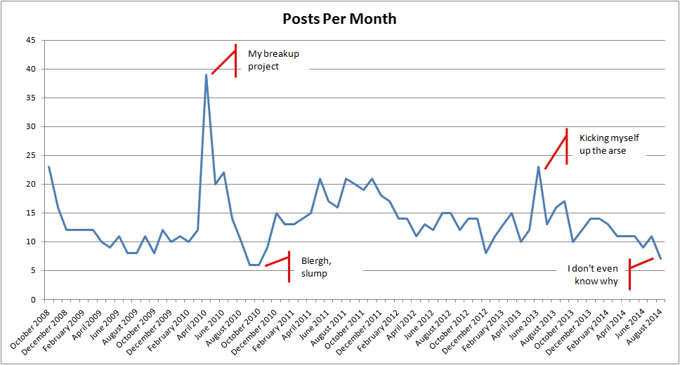 Posts per month