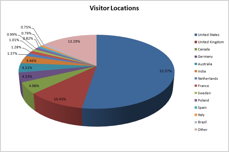 Visitor locations